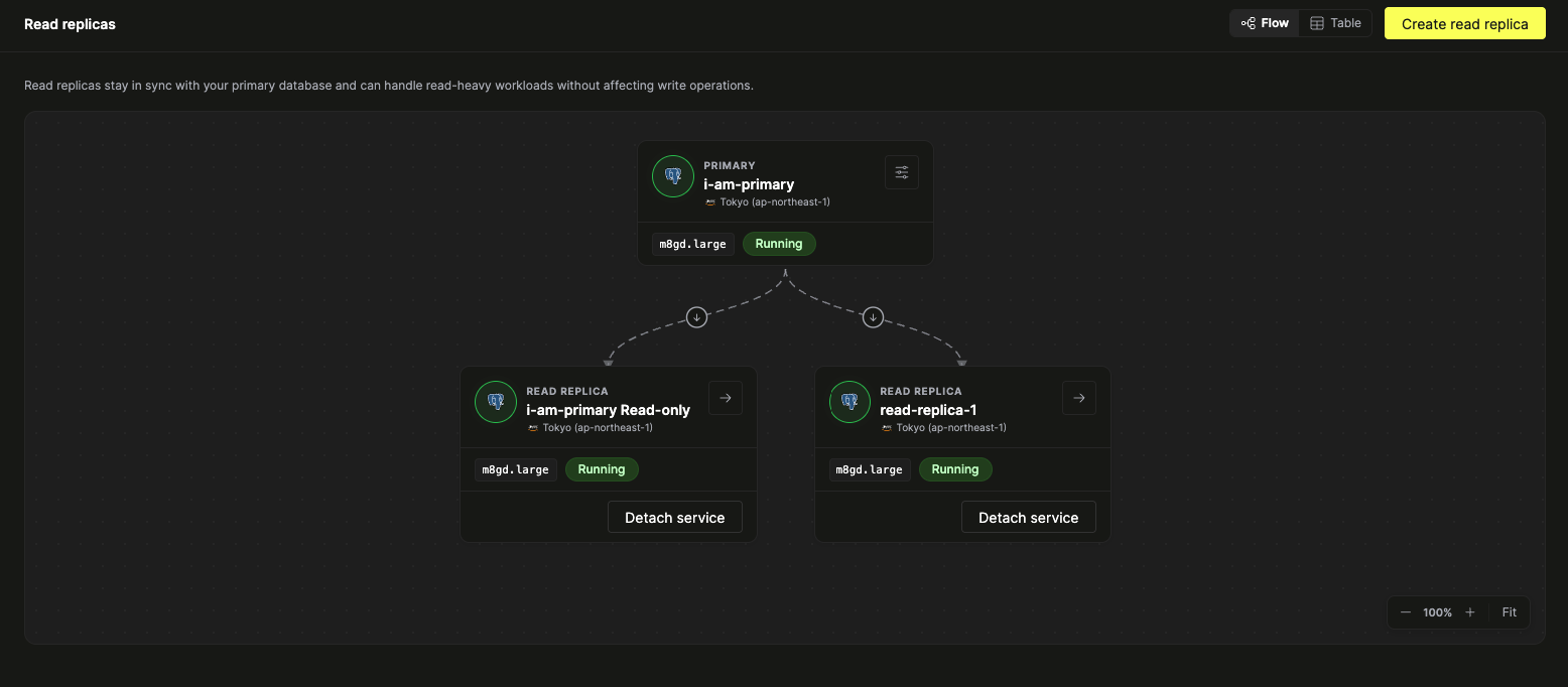 Представление Flow для реплик для чтения с основным экземпляром и топологией реплик